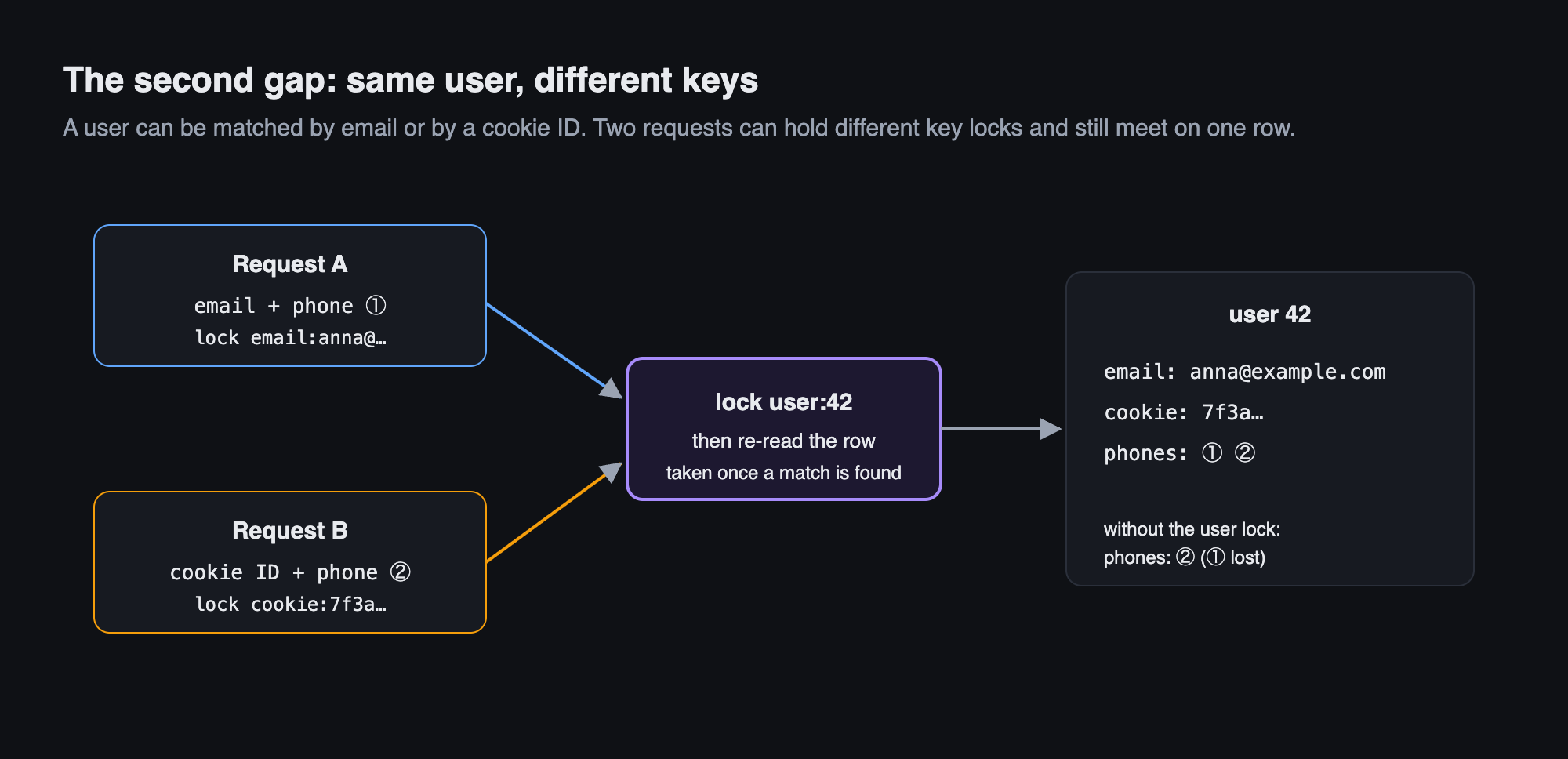 Two key locks meet on one row; a second lock on the user serialises the merge
