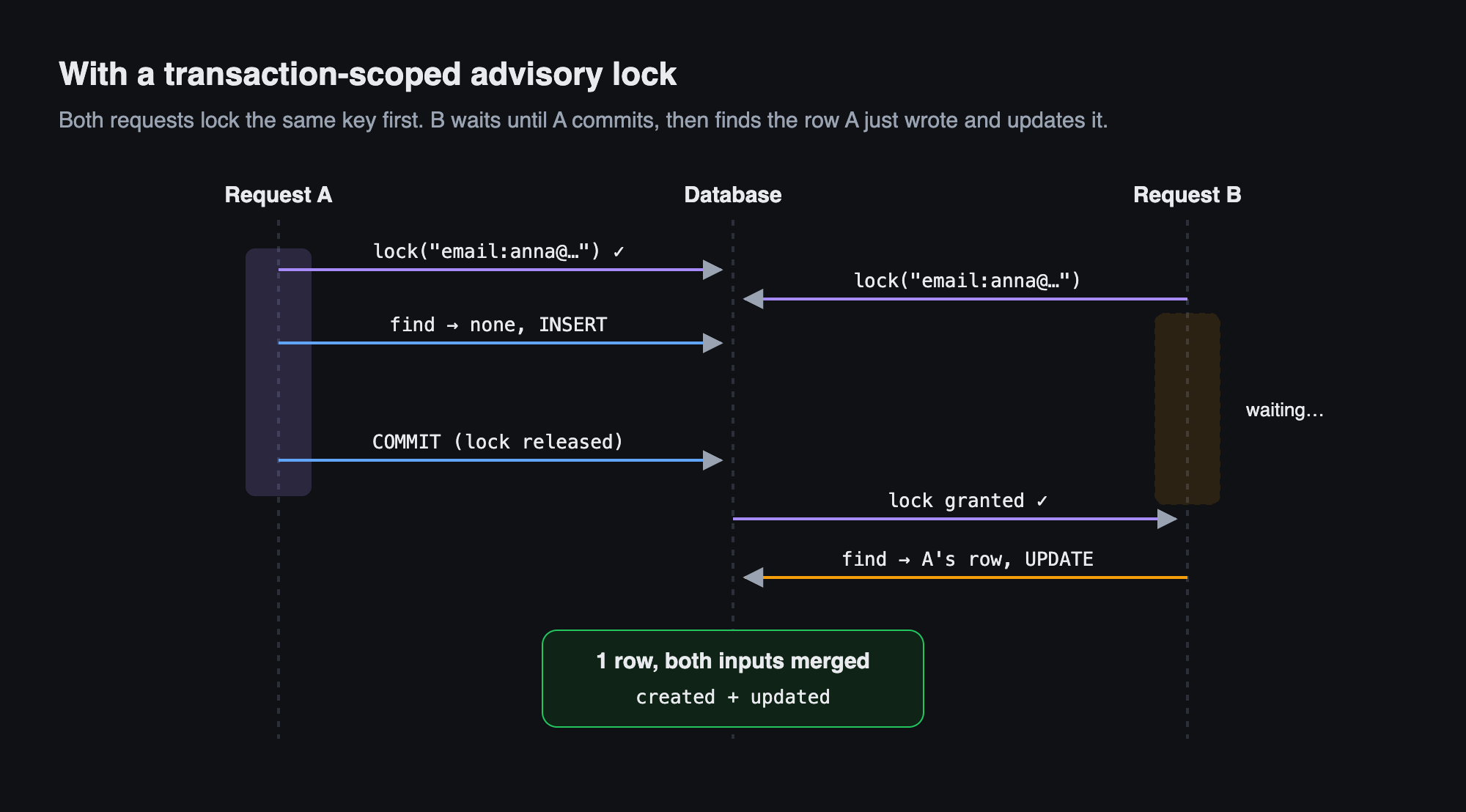 With the lock, B waits for A and then updates A's row
