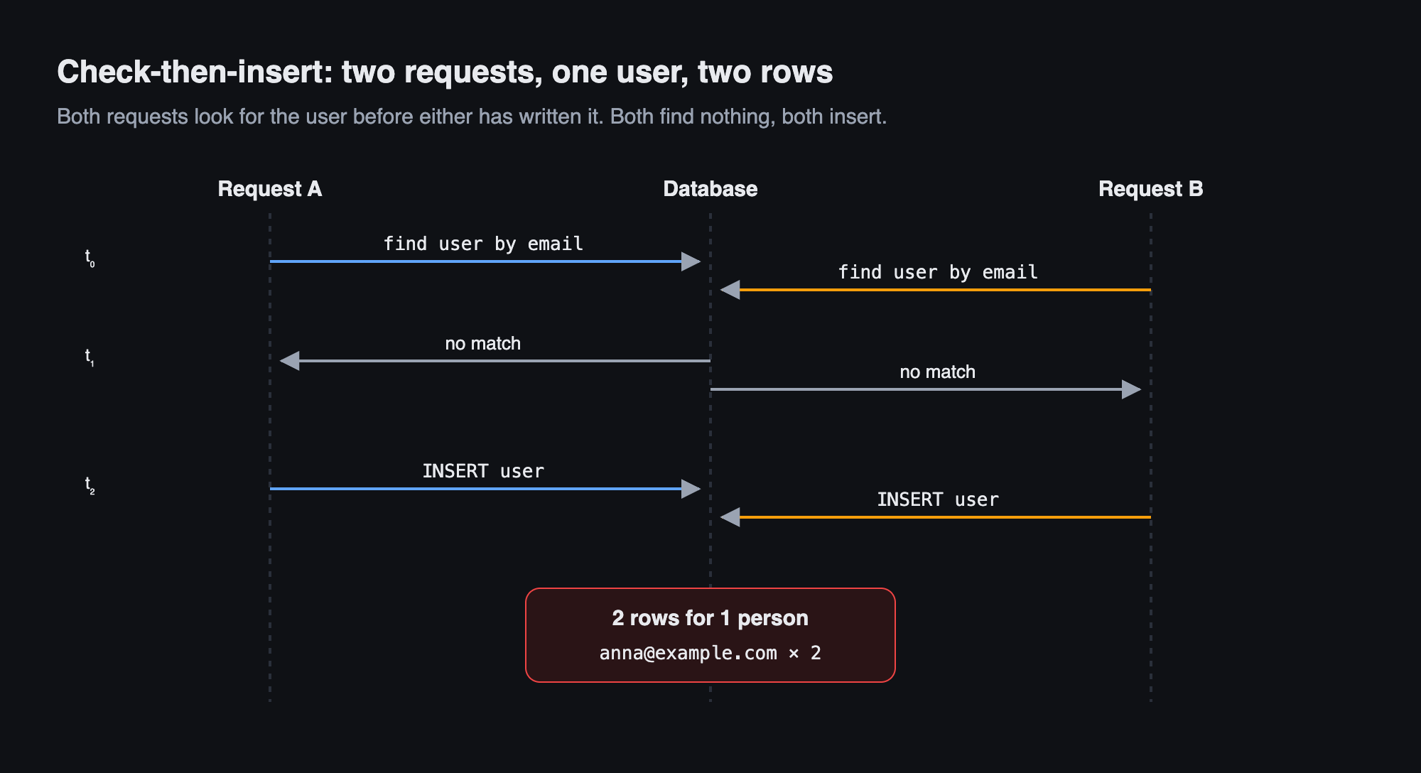 Two requests both find no user and both insert