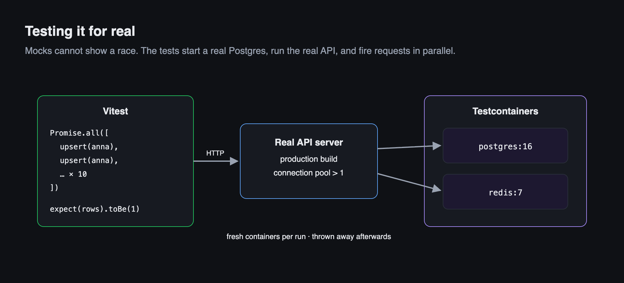 Vitest fires parallel requests at a real API backed by Postgres in Testcontainers