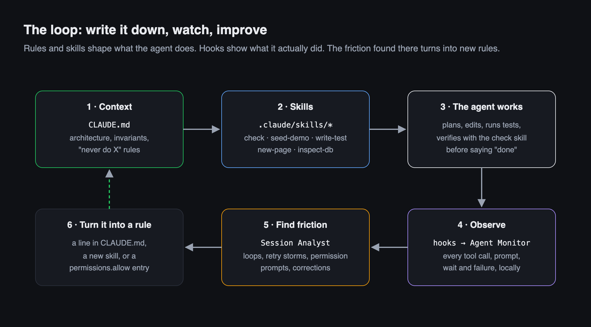 The loop: context and skills shape the work, hooks show what happened, friction turns into new rules